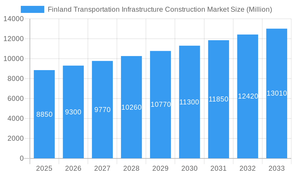 Finland Transportation Infrastructure Construction Market Market Size and Forecast (2024-2030)