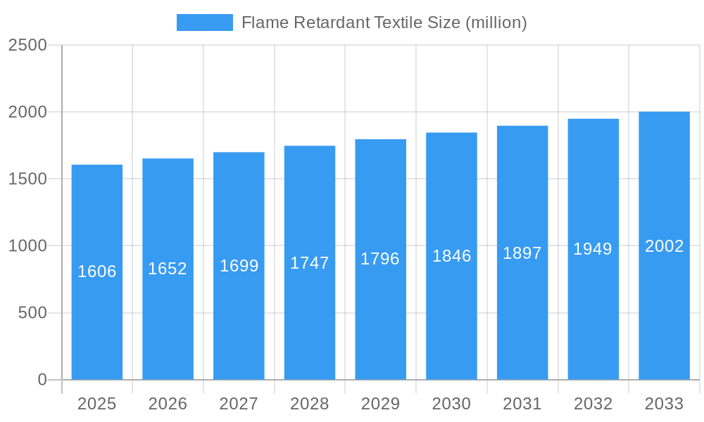 Flame Retardant Textile Market Size and Forecast (2024-2030)