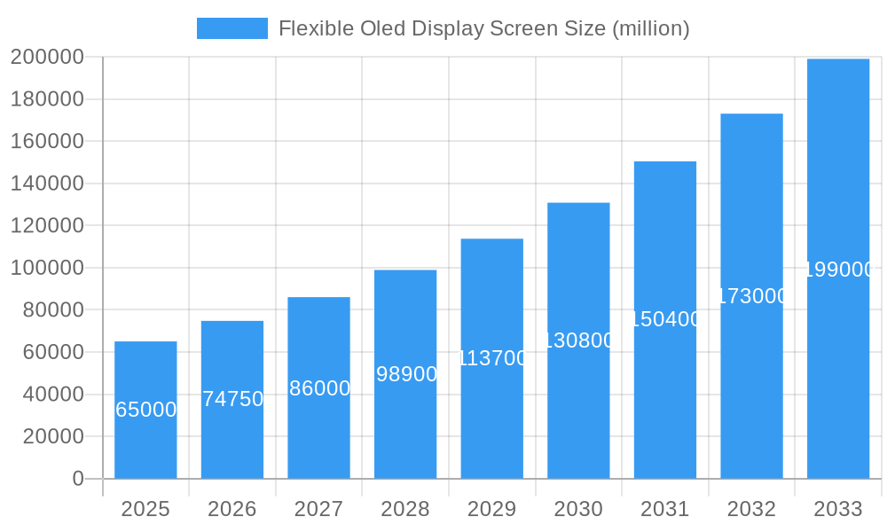 Flexible Oled Display Screen Market Size and Forecast (2024-2030)