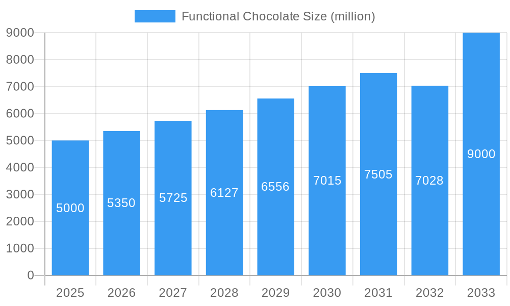 Functional Chocolate Market Size and Forecast (2024-2030)