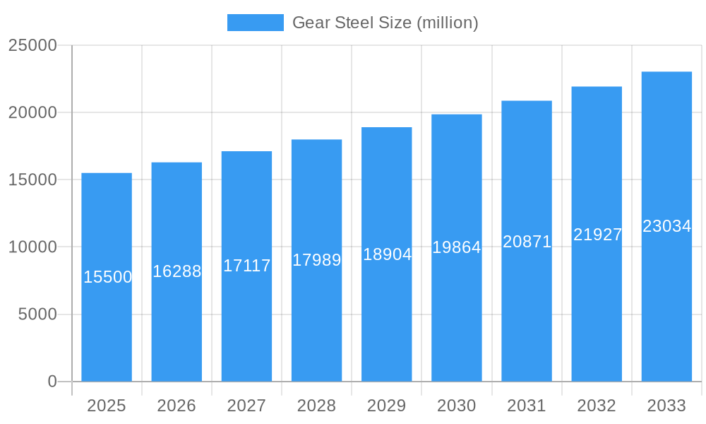 Gear Steel Market Size and Forecast (2024-2030)
