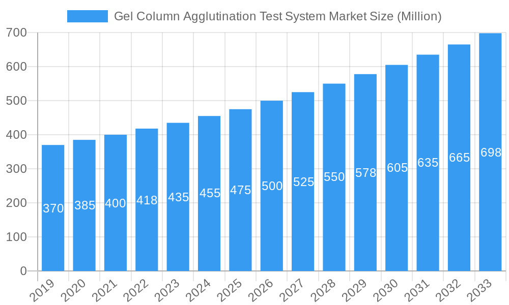 Gel Column Agglutination Test System Market Market Size and Forecast (2024-2030)