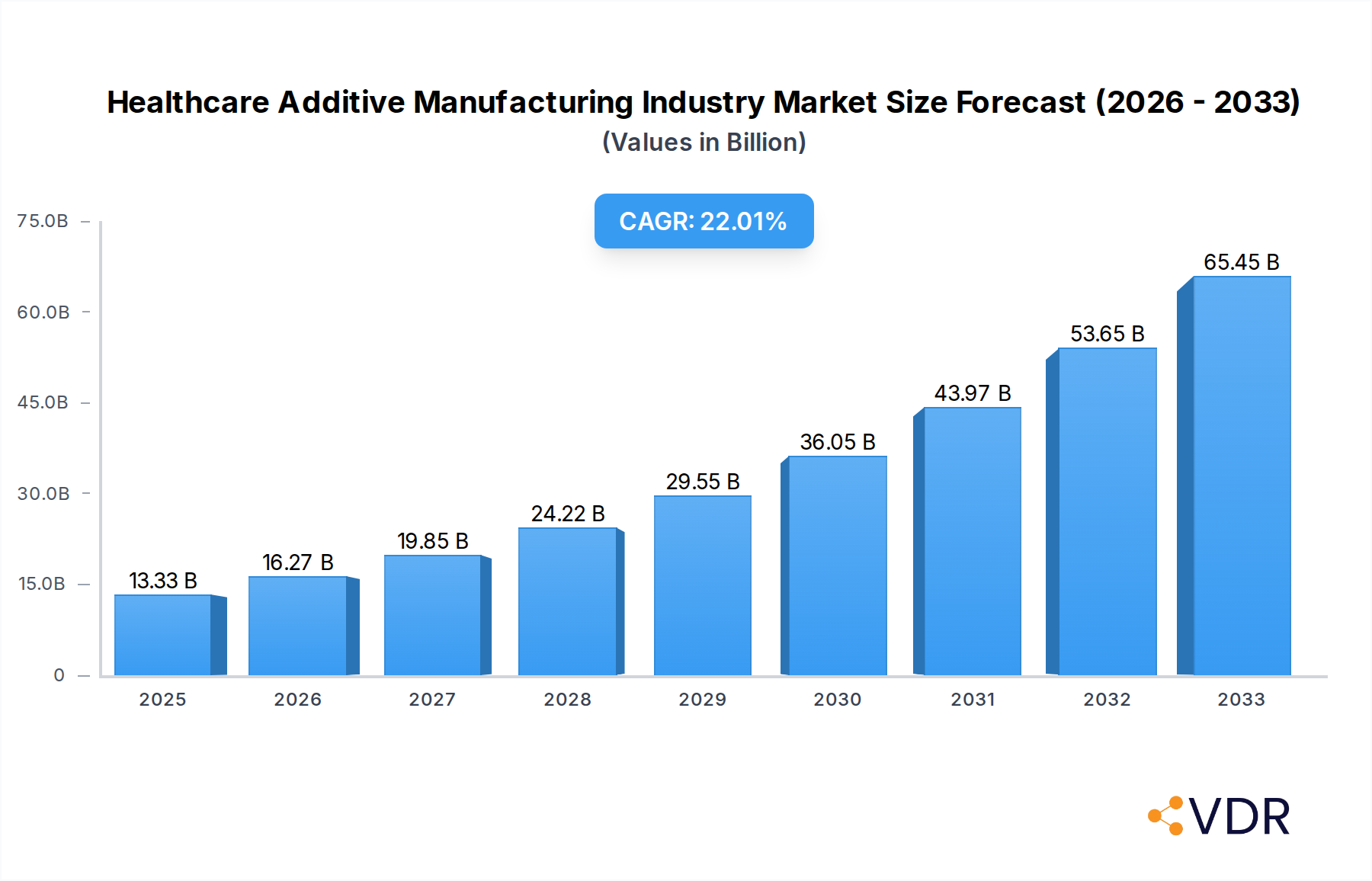 Healthcare Additive Manufacturing Industry Market Size and Forecast (2024-2030)