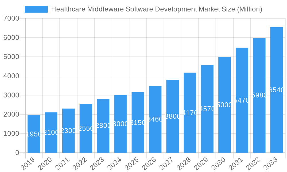 Healthcare Middleware Software Development Market Market Size and Forecast (2024-2030)