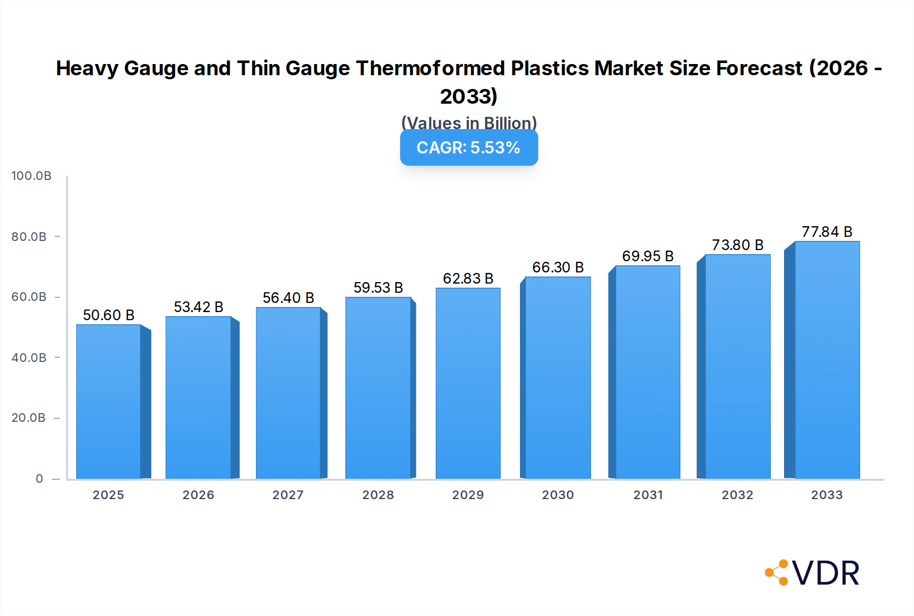 Heavy Gauge and Thin Gauge Thermoformed Plastics Market Market Size and Forecast (2024-2030)