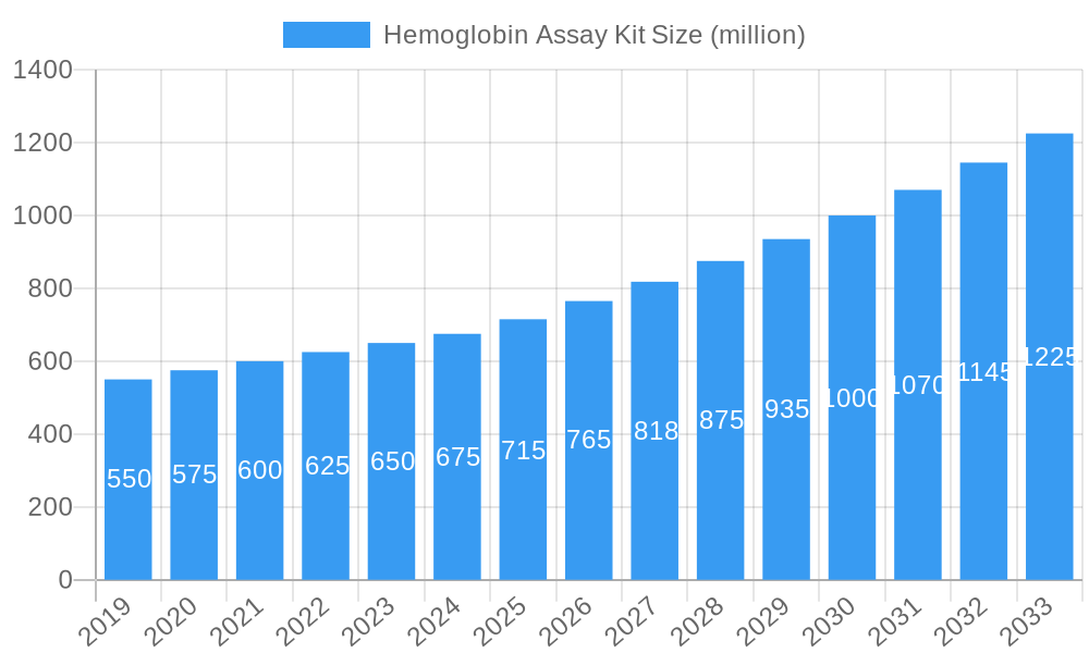 Hemoglobin Assay Kit Market Size and Forecast (2024-2030)