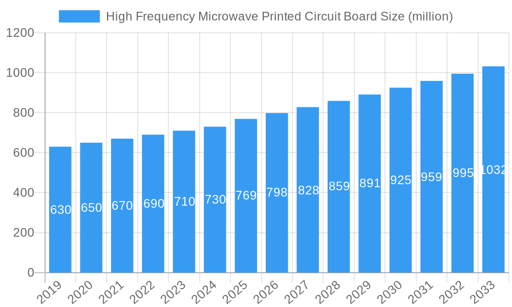 High Frequency Microwave Printed Circuit Board Market Size and Forecast (2024-2030)