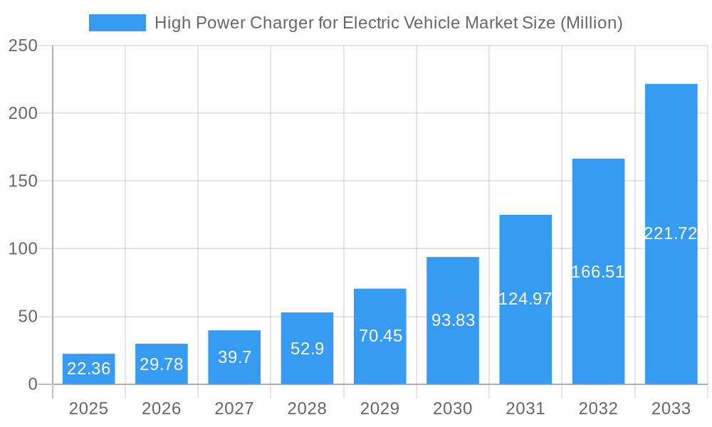 High Power Charger for Electric Vehicle Market Market Size and Forecast (2024-2030)