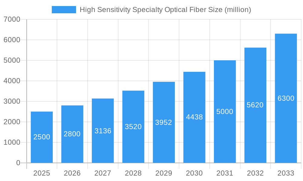 High Sensitivity Specialty Optical Fiber Market Size and Forecast (2024-2030)
