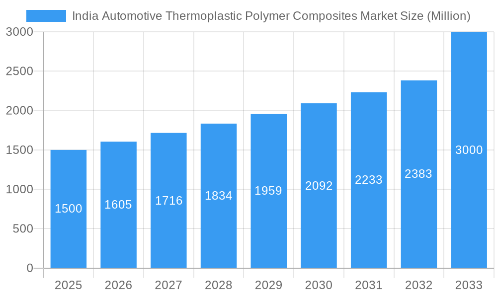 India Automotive Thermoplastic Polymer Composites Market Market Size and Forecast (2024-2030)