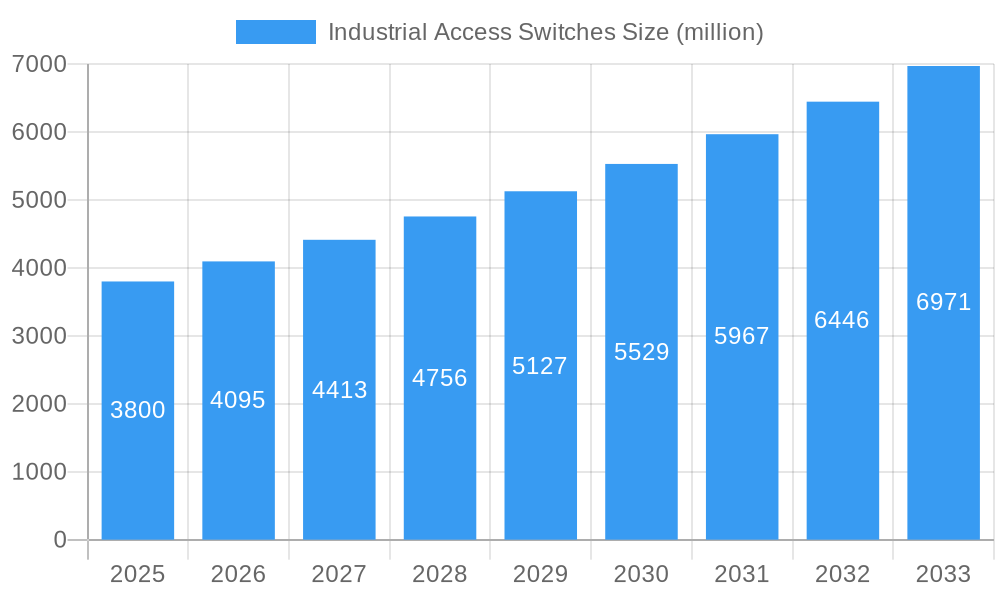 Industrial Access Switches Market Size and Forecast (2024-2030)