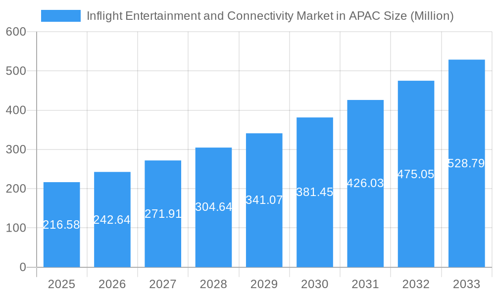 Inflight Entertainment and Connectivity Market in APAC Market Size and Forecast (2024-2030)