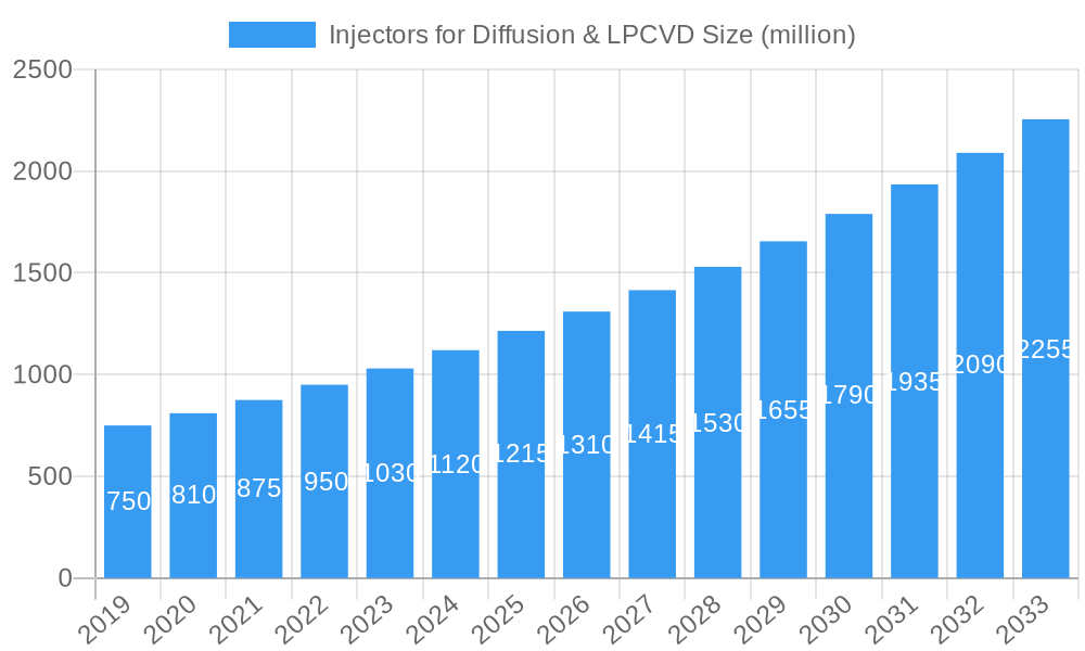 Injectors for Diffusion & LPCVD Market Size and Forecast (2024-2030)