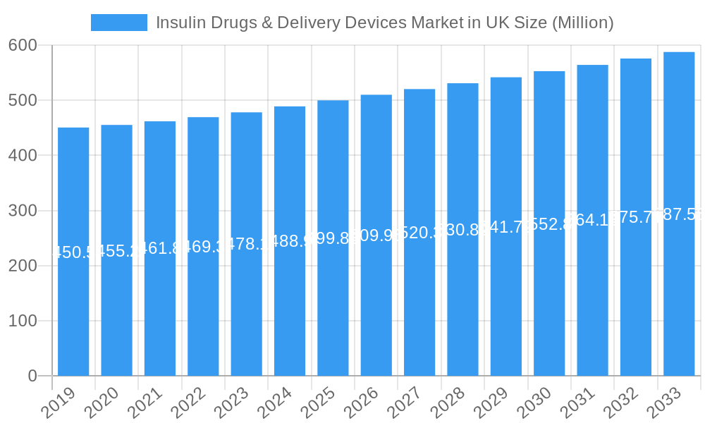 Insulin Drugs & Delivery Devices Market in UK Market Size and Forecast (2024-2030)