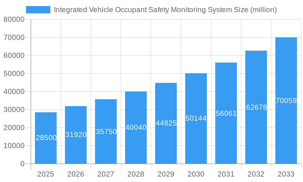 Integrated Vehicle Occupant Safety Monitoring System Market Size and Forecast (2024-2030)