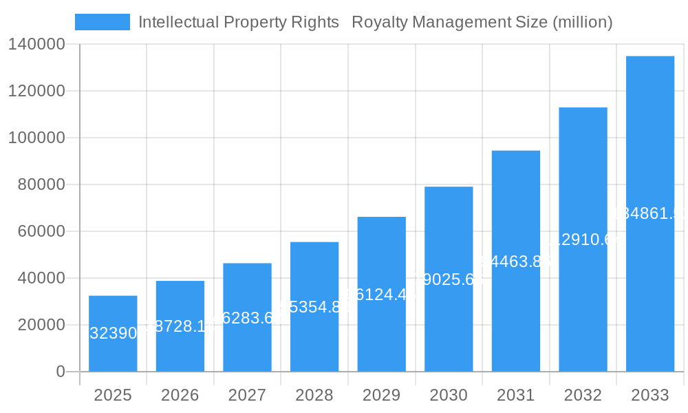 Intellectual Property Rights Royalty Management Market Size and Forecast (2024-2030)