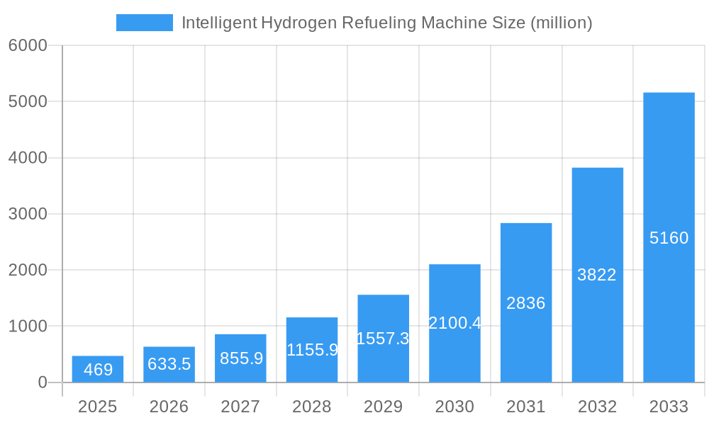 Intelligent Hydrogen Refueling Machine Market Size and Forecast (2024-2030)