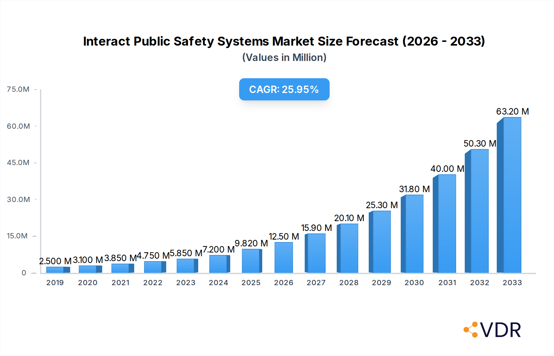 Interact Public Safety Systems Market Market Size and Forecast (2024-2030)