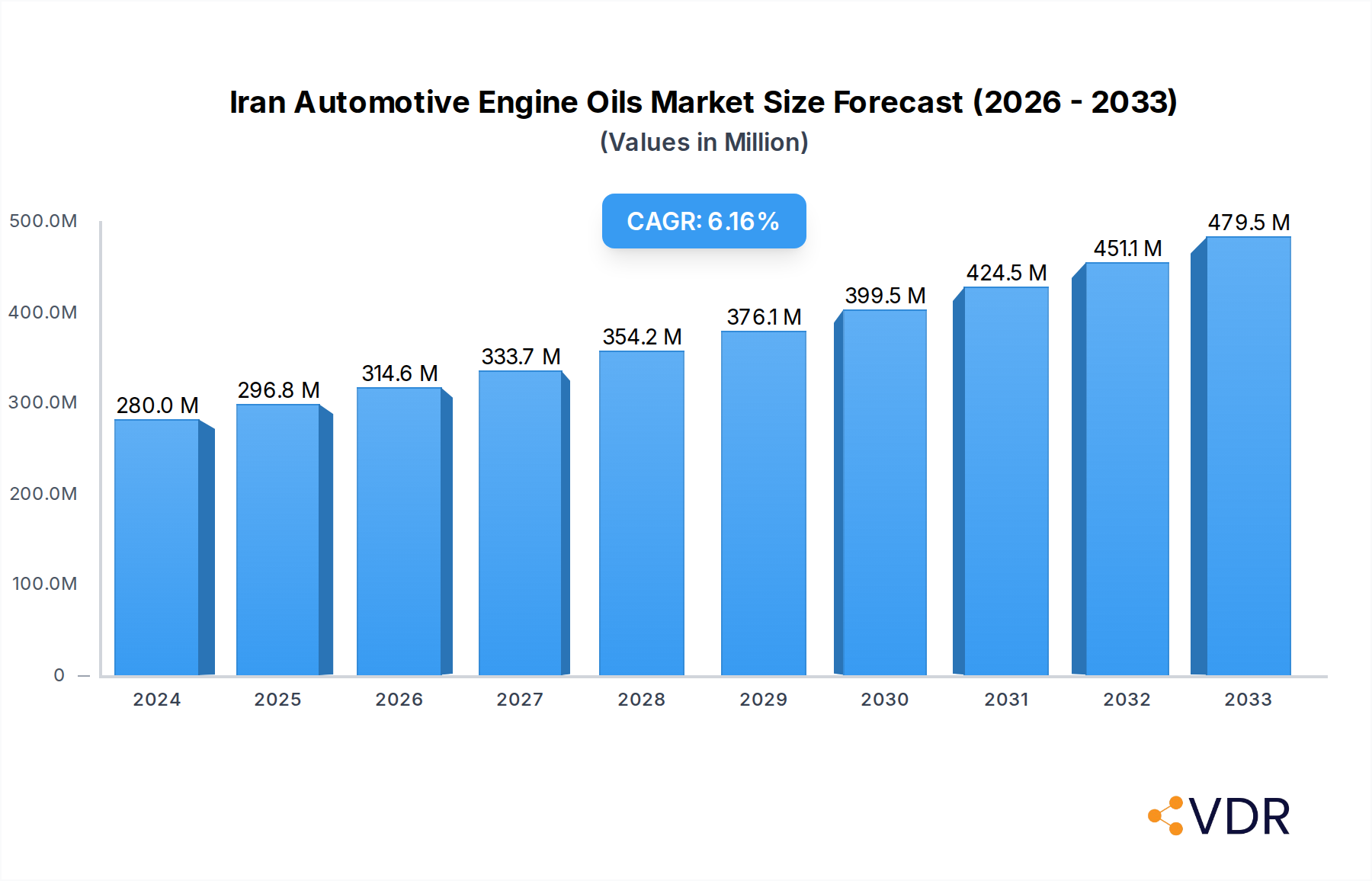 Iran Automotive Engine Oils Market Market Size and Forecast (2024-2030)