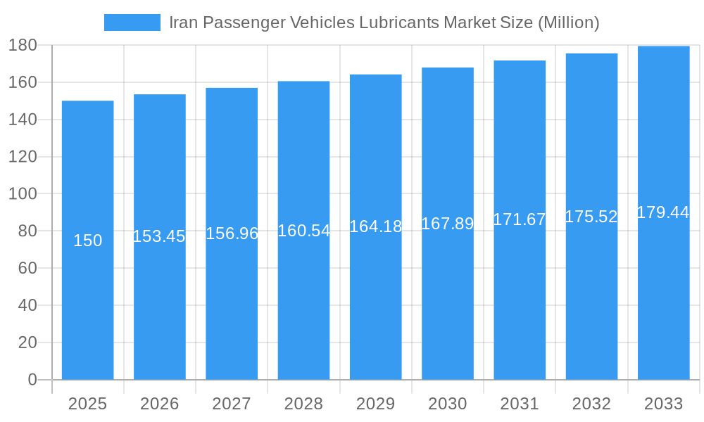Iran Passenger Vehicles Lubricants Market Market Size and Forecast (2024-2030)