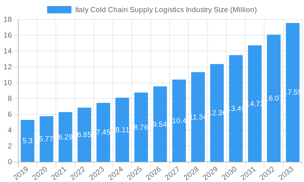 Italy Cold Chain Supply Logistics Industry Market Size and Forecast (2024-2030)