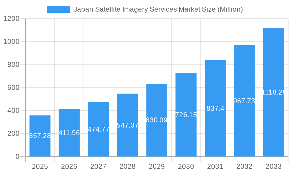 Japan Satellite Imagery Services Market Market Size and Forecast (2024-2030)