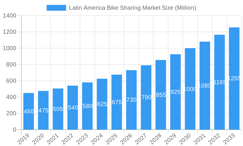 Latin America Bike Sharing Market Market Size and Forecast (2024-2030)