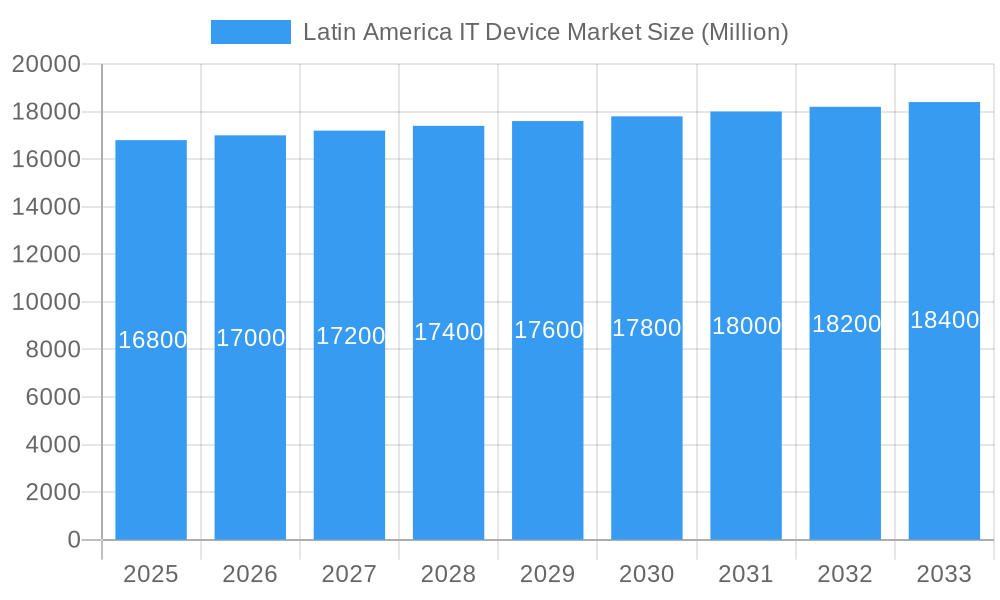 Latin America IT Device Market Market Size and Forecast (2024-2030)