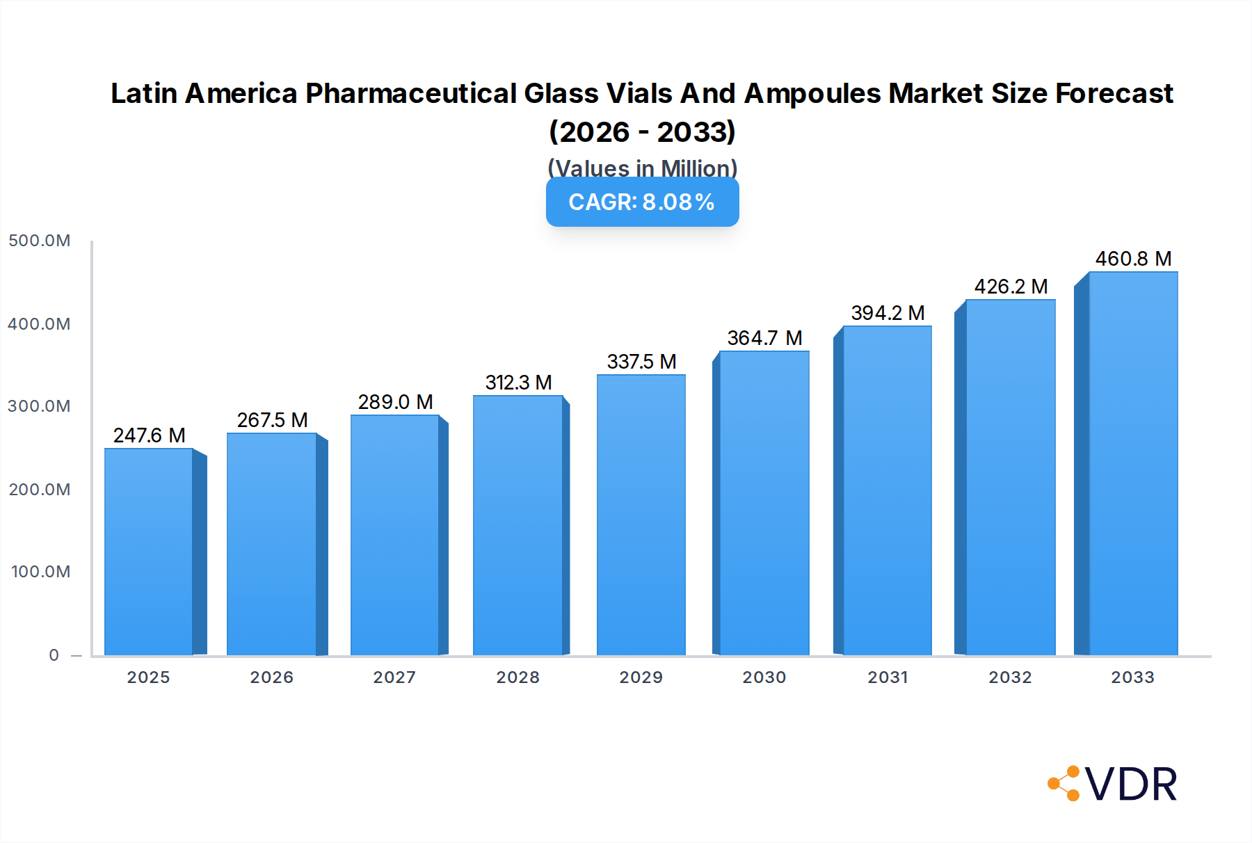 Latin America Pharmaceutical Glass Vials And Ampoules Market Market Size and Forecast (2024-2030)