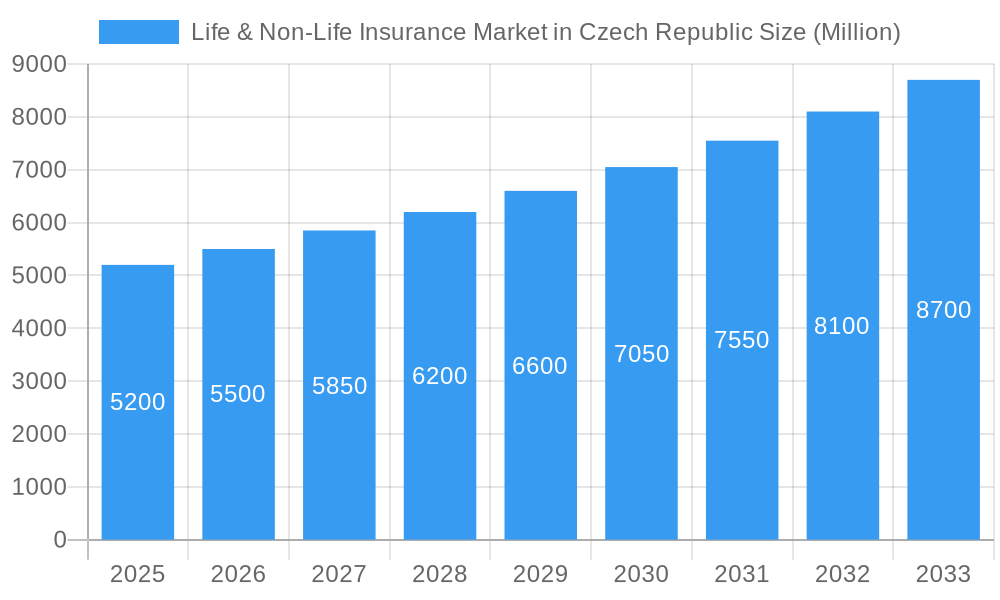 Life & Non-Life Insurance Market in Czech Republic Market Size and Forecast (2024-2030)