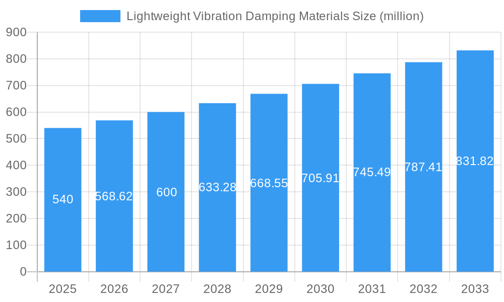 Lightweight Vibration Damping Materials Market Size and Forecast (2024-2030)