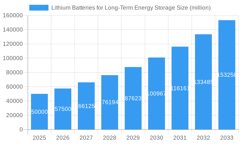 Lithium Batteries for Long-Term Energy Storage Market Size and Forecast (2024-2030)