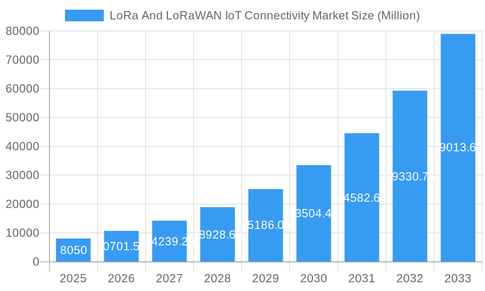 LoRa And LoRaWAN IoT Connectivity Market Market Size and Forecast (2024-2030)