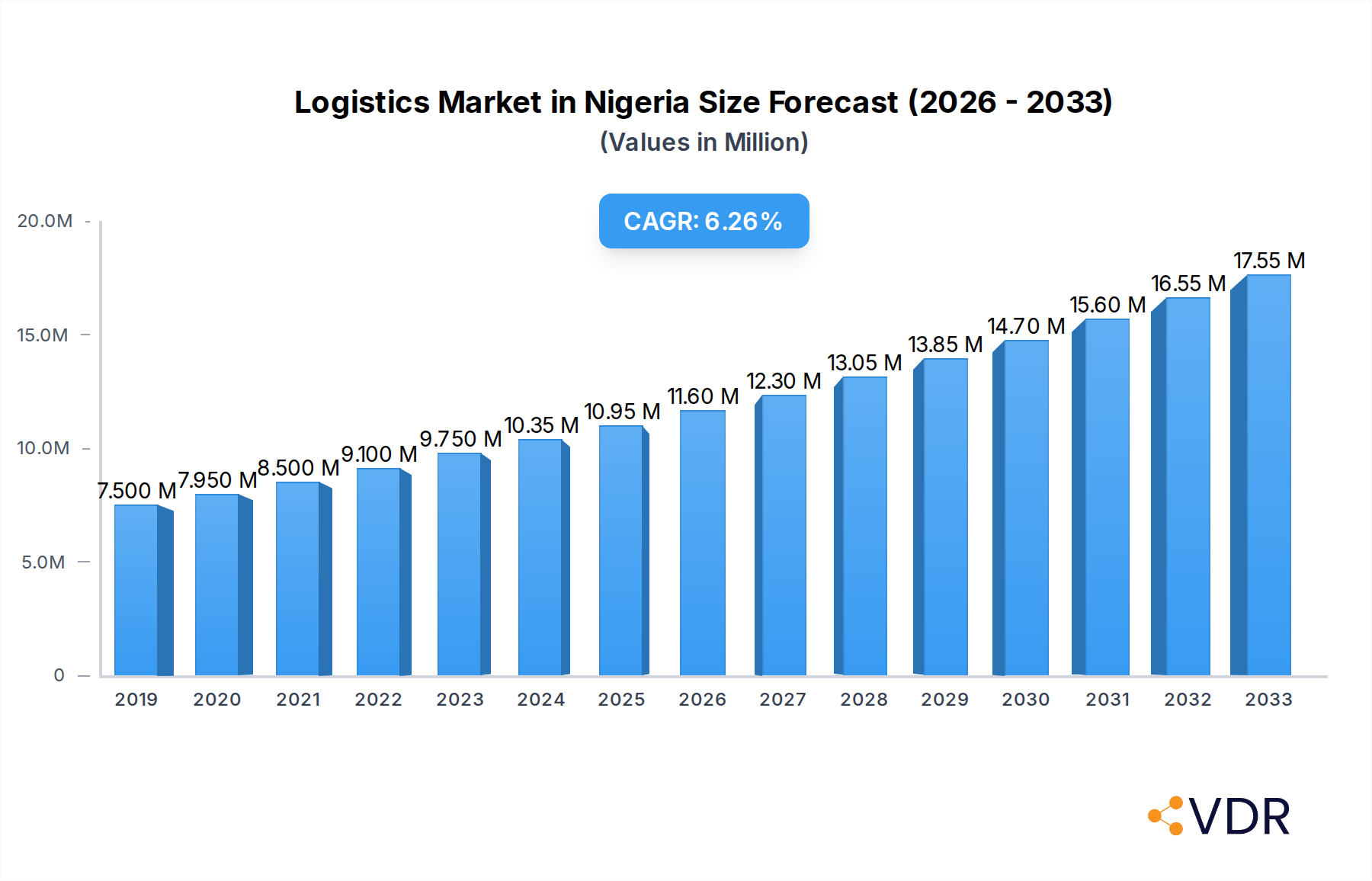 Logistics Market in Nigeria Market Size and Forecast (2024-2030)