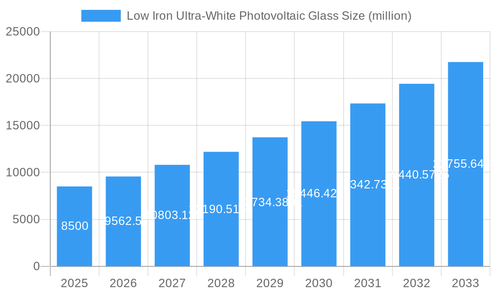 Low Iron Ultra-White Photovoltaic Glass Market Size and Forecast (2024-2030)
