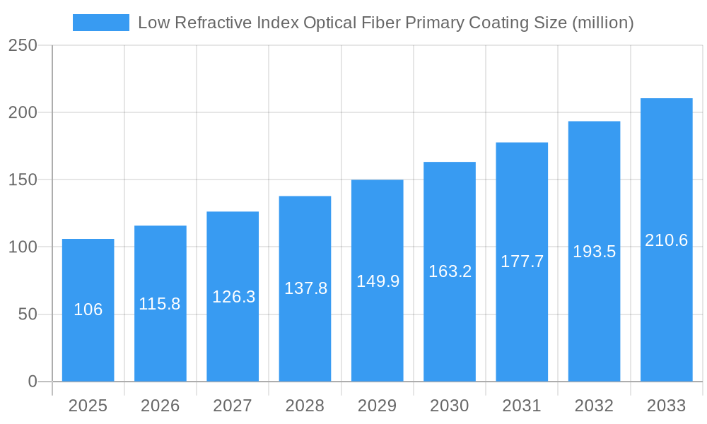 Low Refractive Index Optical Fiber Primary Coating Market Size and Forecast (2024-2030)