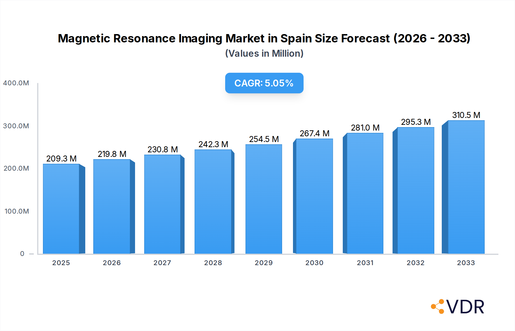 Magnetic Resonance Imaging Market in Spain Market Size and Forecast (2024-2030)