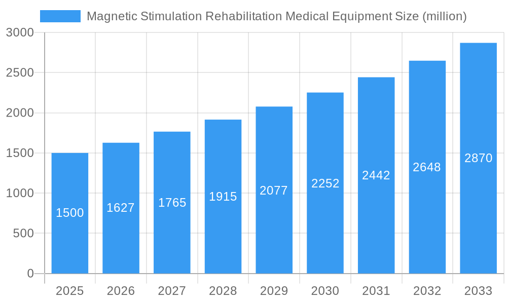 Magnetic Stimulation Rehabilitation Medical Equipment Market Size and Forecast (2024-2030)
