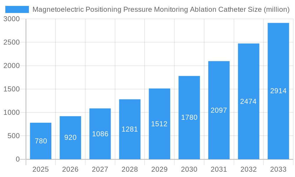 Magnetoelectric Positioning Pressure Monitoring Ablation Catheter Market Size and Forecast (2024-2030)