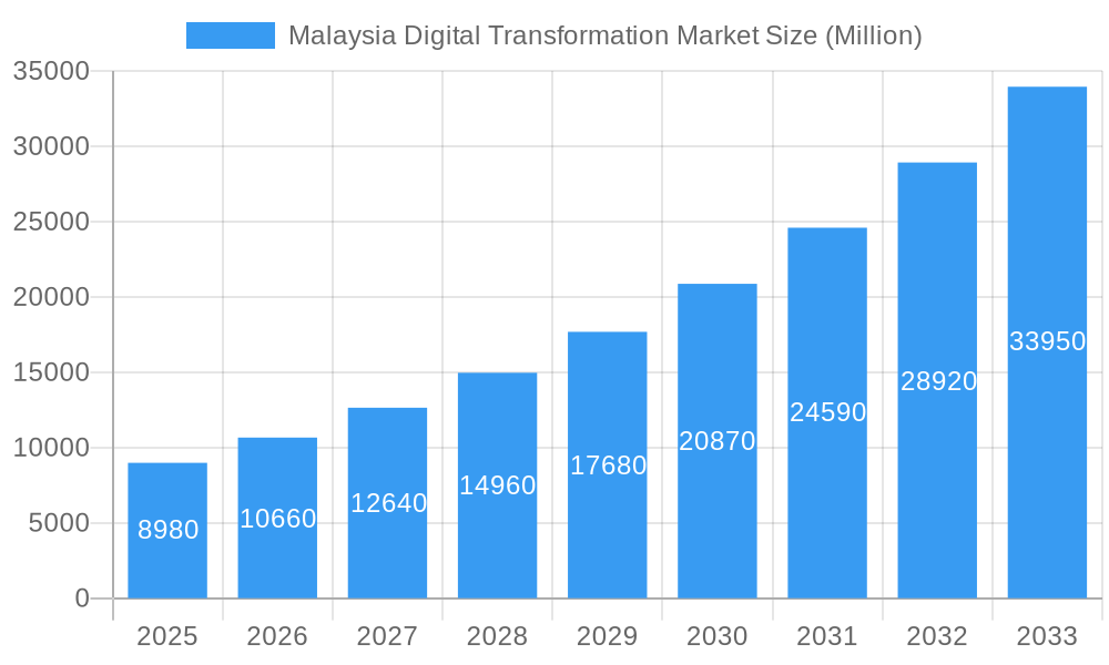 Malaysia Digital Transformation Market Market Size and Forecast (2024-2030)