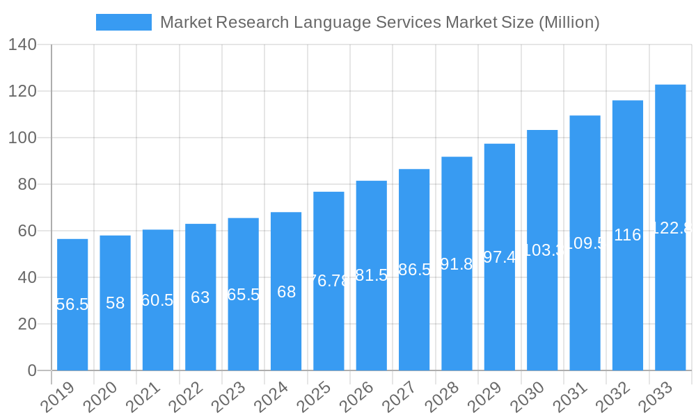 Market Research Language Services Market Market Size and Forecast (2024-2030)