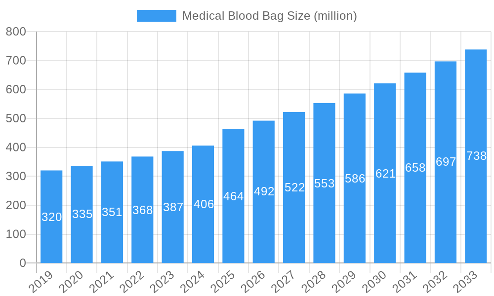 Medical Blood Bag Market Size and Forecast (2024-2030)