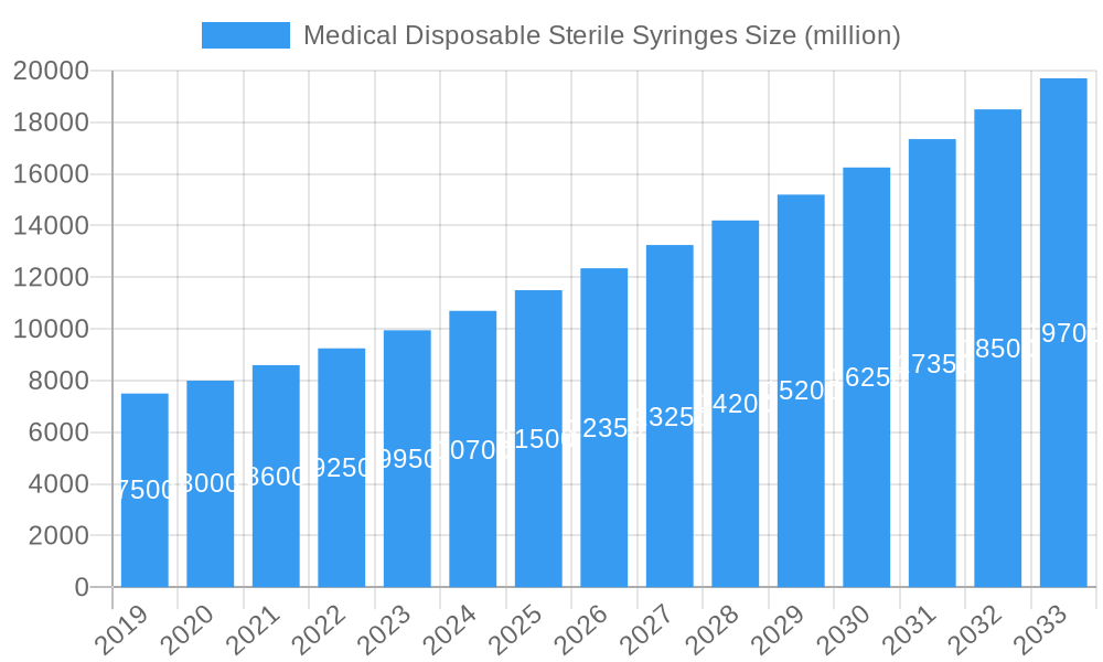 Medical Disposable Sterile Syringes Market Size and Forecast (2024-2030)