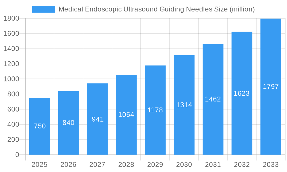Medical Endoscopic Ultrasound Guiding Needles Market Size and Forecast (2024-2030)