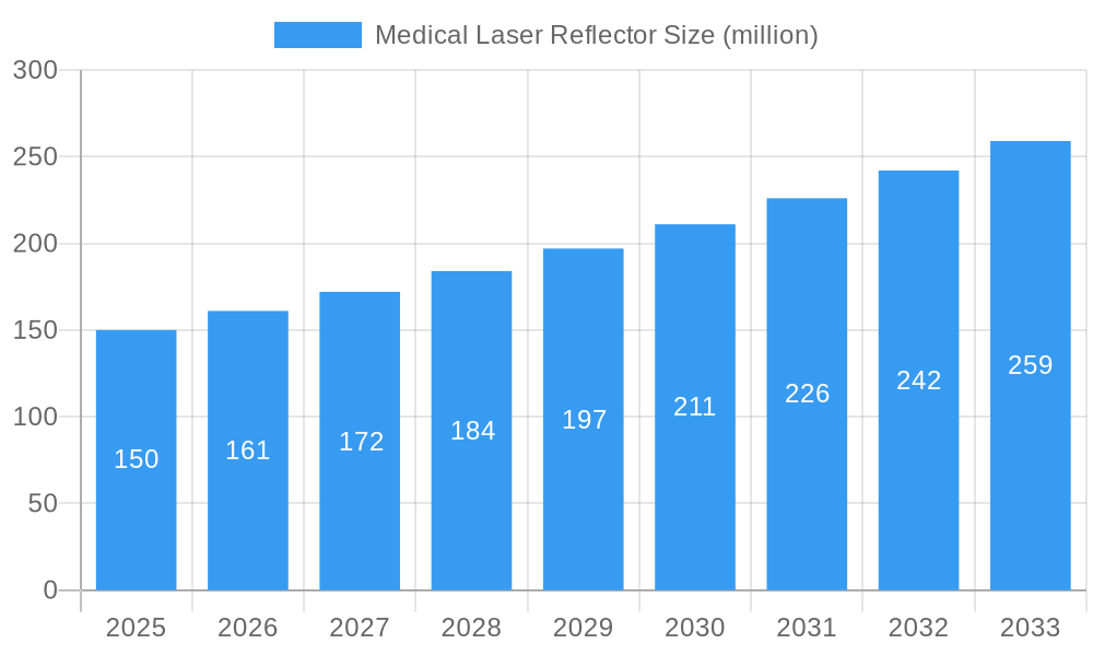 Medical Laser Reflector Market Size and Forecast (2024-2030)