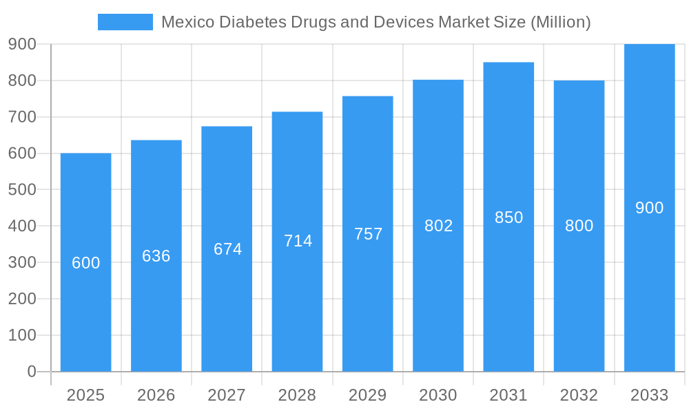 Mexico Diabetes Drugs and Devices Market Market Size and Forecast (2024-2030)