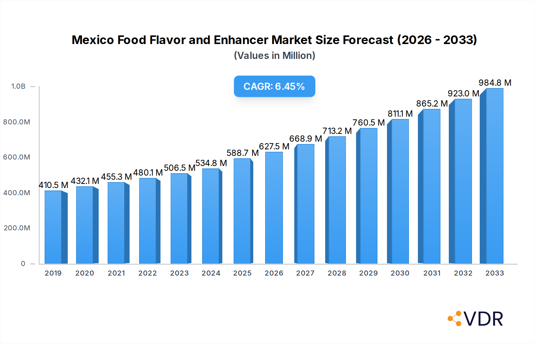 Mexico Food Flavor and Enhancer Market Market Size and Forecast (2024-2030)