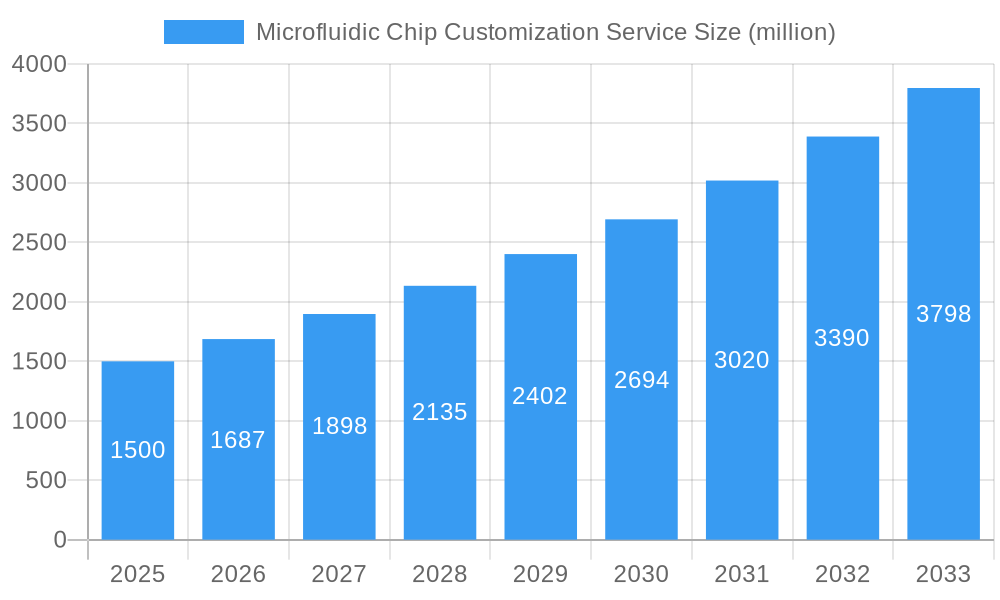 Microfluidic Chip Customization Service Market Size and Forecast (2024-2030)