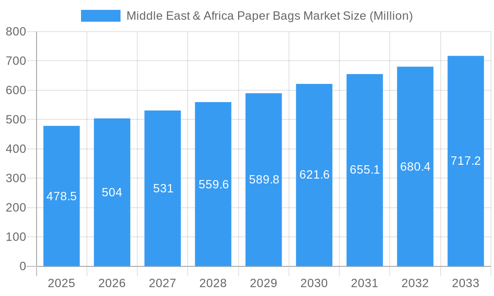 Middle East & Africa Paper Bags Market Market Size and Forecast (2024-2030)