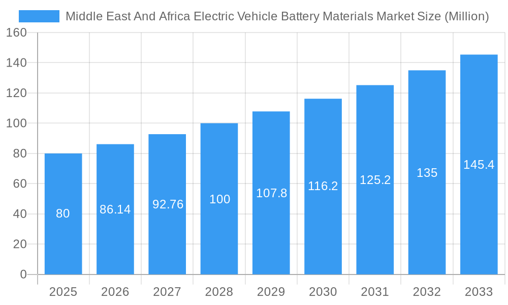 Middle East And Africa Electric Vehicle Battery Materials Market Market Size and Forecast (2024-2030)